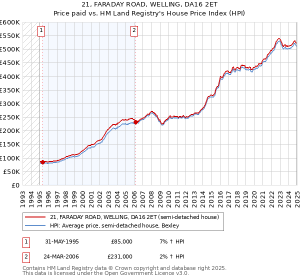 21, FARADAY ROAD, WELLING, DA16 2ET: Price paid vs HM Land Registry's House Price Index