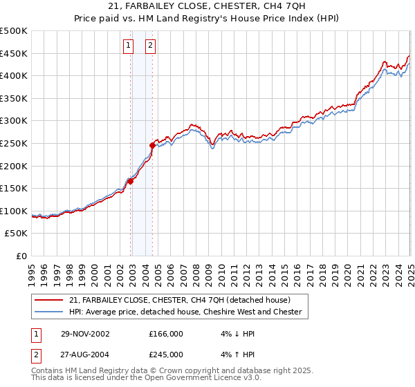 21, FARBAILEY CLOSE, CHESTER, CH4 7QH: Price paid vs HM Land Registry's House Price Index