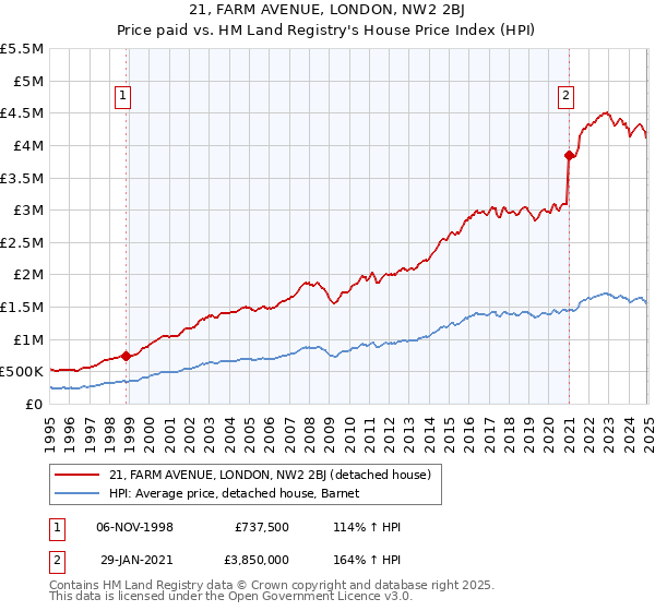 21, FARM AVENUE, LONDON, NW2 2BJ: Price paid vs HM Land Registry's House Price Index