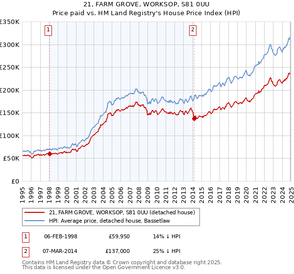 21, FARM GROVE, WORKSOP, S81 0UU: Price paid vs HM Land Registry's House Price Index