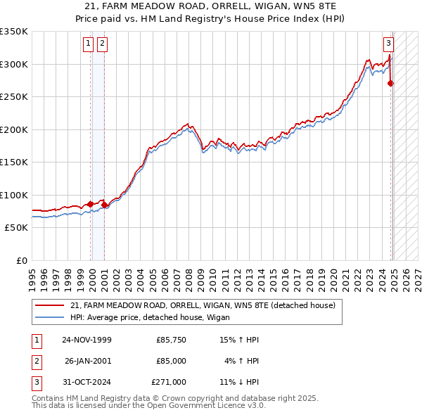21, FARM MEADOW ROAD, ORRELL, WIGAN, WN5 8TE: Price paid vs HM Land Registry's House Price Index