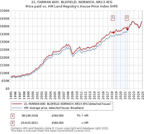 21, FARMAN WAY, BLOFIELD, NORWICH, NR13 4FG: Price paid vs HM Land Registry's House Price Index
