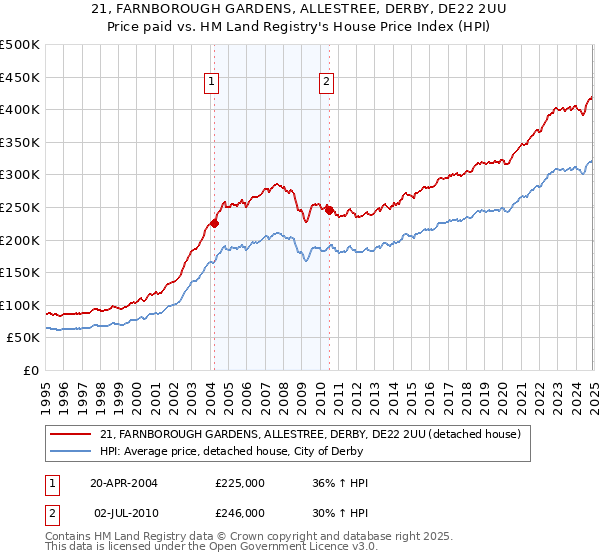 21, FARNBOROUGH GARDENS, ALLESTREE, DERBY, DE22 2UU: Price paid vs HM Land Registry's House Price Index