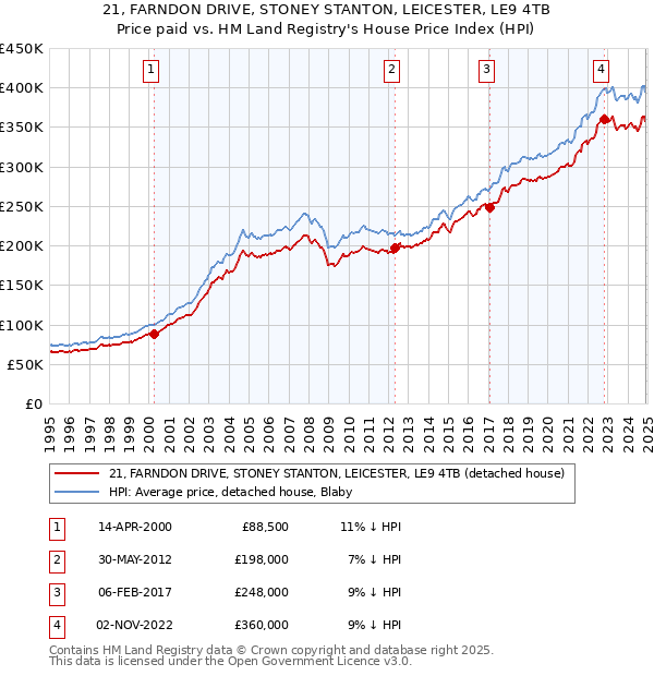 21, FARNDON DRIVE, STONEY STANTON, LEICESTER, LE9 4TB: Price paid vs HM Land Registry's House Price Index