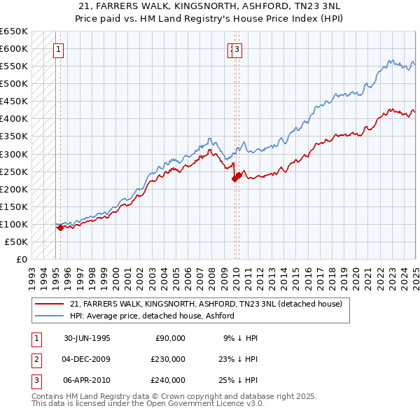 21, FARRERS WALK, KINGSNORTH, ASHFORD, TN23 3NL: Price paid vs HM Land Registry's House Price Index