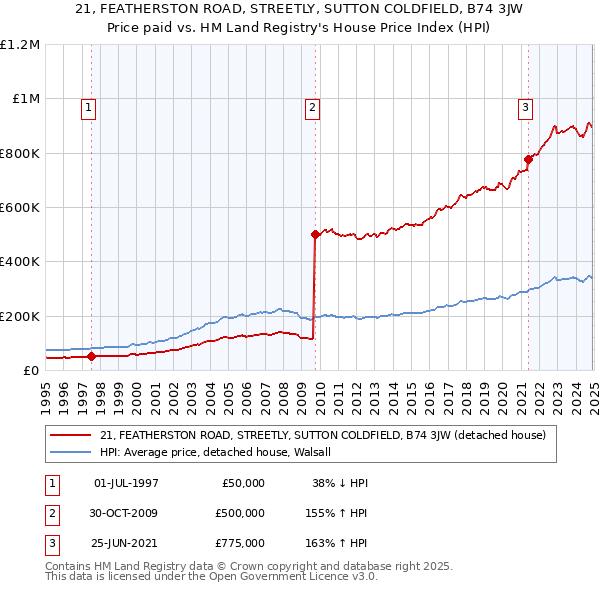 21, FEATHERSTON ROAD, STREETLY, SUTTON COLDFIELD, B74 3JW: Price paid vs HM Land Registry's House Price Index