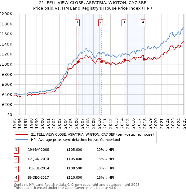 21, FELL VIEW CLOSE, ASPATRIA, WIGTON, CA7 3BF: Price paid vs HM Land Registry's House Price Index