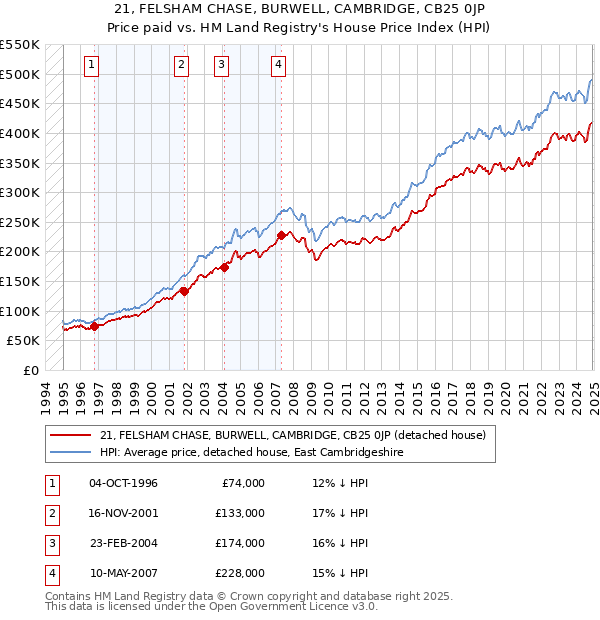 21, FELSHAM CHASE, BURWELL, CAMBRIDGE, CB25 0JP: Price paid vs HM Land Registry's House Price Index