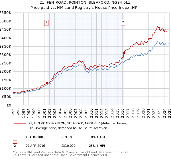 21, FEN ROAD, POINTON, SLEAFORD, NG34 0LZ: Price paid vs HM Land Registry's House Price Index