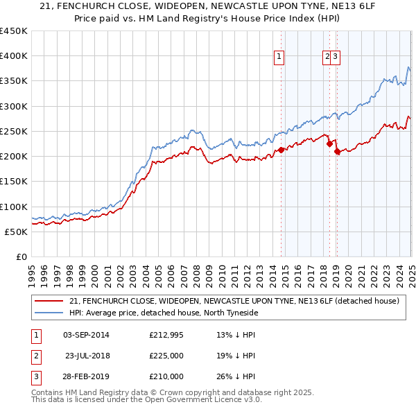 21, FENCHURCH CLOSE, WIDEOPEN, NEWCASTLE UPON TYNE, NE13 6LF: Price paid vs HM Land Registry's House Price Index