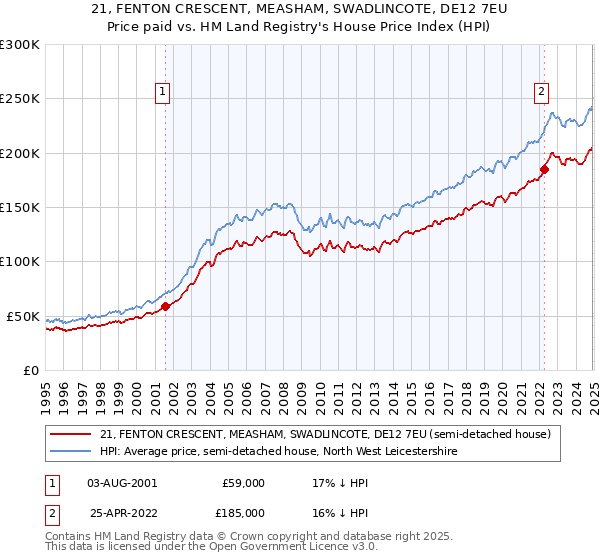 21, FENTON CRESCENT, MEASHAM, SWADLINCOTE, DE12 7EU: Price paid vs HM Land Registry's House Price Index