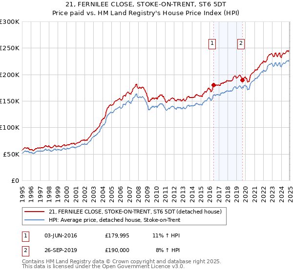 21, FERNILEE CLOSE, STOKE-ON-TRENT, ST6 5DT: Price paid vs HM Land Registry's House Price Index