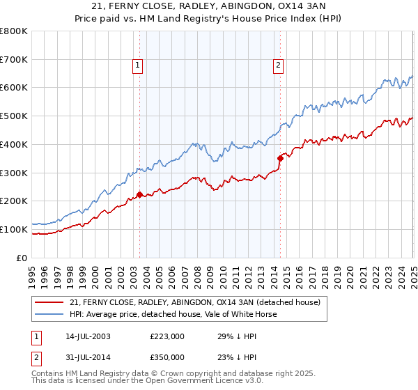 21, FERNY CLOSE, RADLEY, ABINGDON, OX14 3AN: Price paid vs HM Land Registry's House Price Index