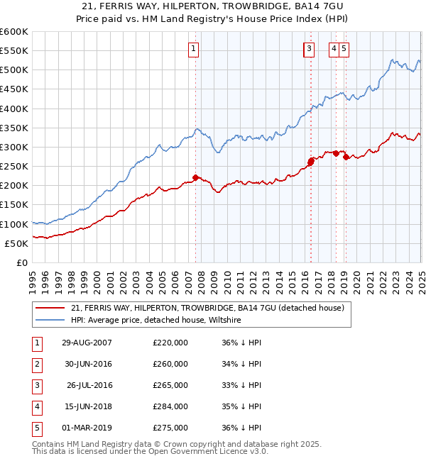 21, FERRIS WAY, HILPERTON, TROWBRIDGE, BA14 7GU: Price paid vs HM Land Registry's House Price Index