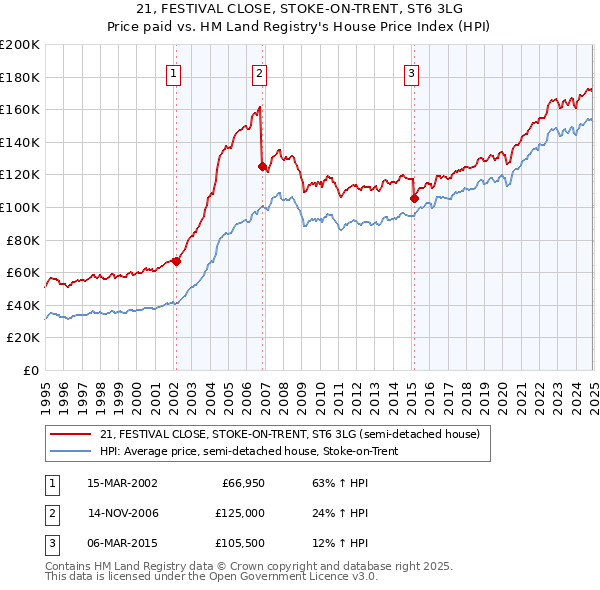 21, FESTIVAL CLOSE, STOKE-ON-TRENT, ST6 3LG: Price paid vs HM Land Registry's House Price Index