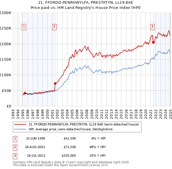 21, FFORDD PENRHWYLFA, PRESTATYN, LL19 8AE: Price paid vs HM Land Registry's House Price Index