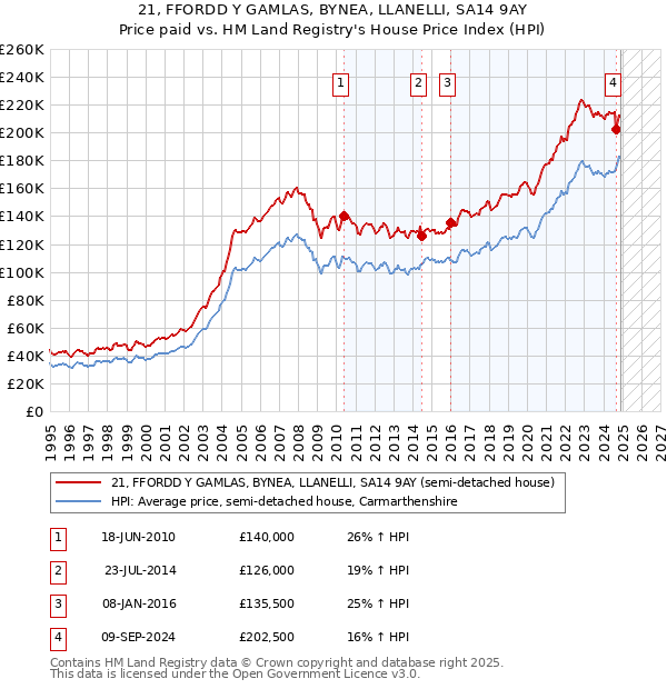 21, FFORDD Y GAMLAS, BYNEA, LLANELLI, SA14 9AY: Price paid vs HM Land Registry's House Price Index