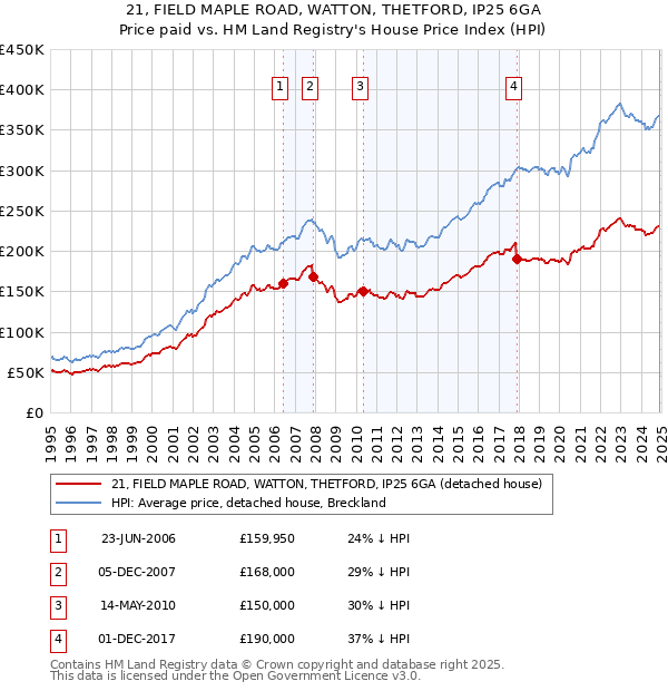 21, FIELD MAPLE ROAD, WATTON, THETFORD, IP25 6GA: Price paid vs HM Land Registry's House Price Index