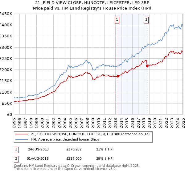 21, FIELD VIEW CLOSE, HUNCOTE, LEICESTER, LE9 3BP: Price paid vs HM Land Registry's House Price Index