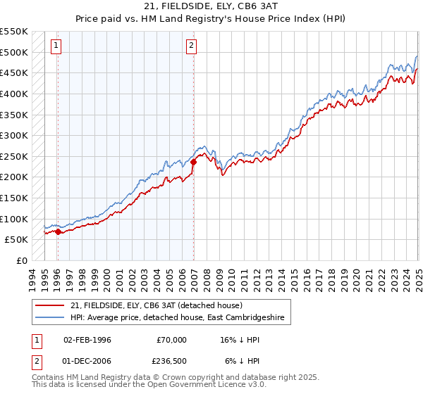 21, FIELDSIDE, ELY, CB6 3AT: Price paid vs HM Land Registry's House Price Index