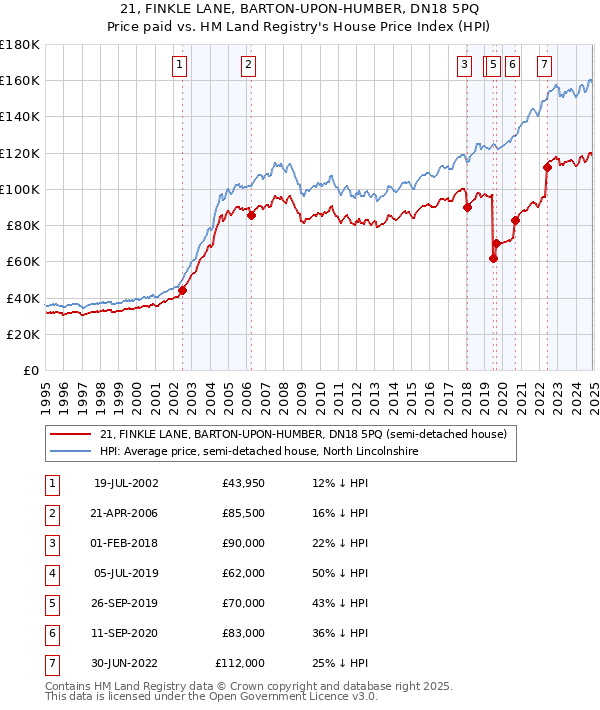 21, FINKLE LANE, BARTON-UPON-HUMBER, DN18 5PQ: Price paid vs HM Land Registry's House Price Index