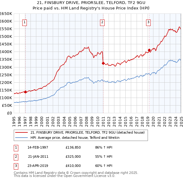 21, FINSBURY DRIVE, PRIORSLEE, TELFORD, TF2 9GU: Price paid vs HM Land Registry's House Price Index