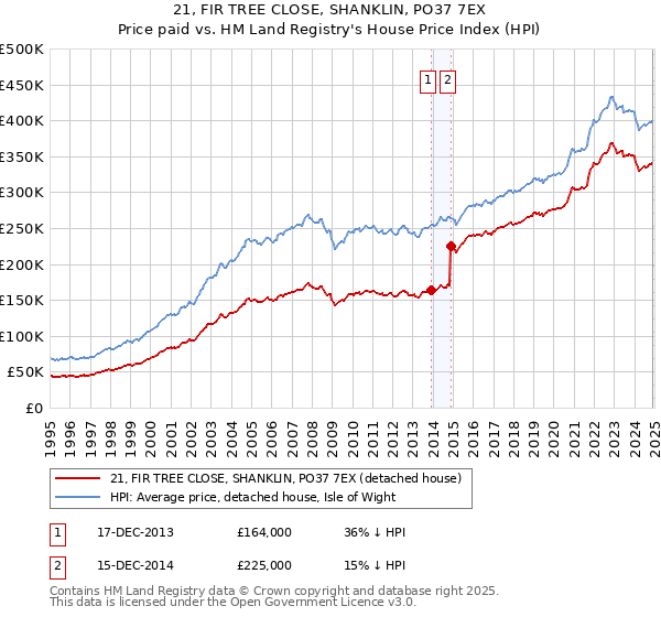 21, FIR TREE CLOSE, SHANKLIN, PO37 7EX: Price paid vs HM Land Registry's House Price Index