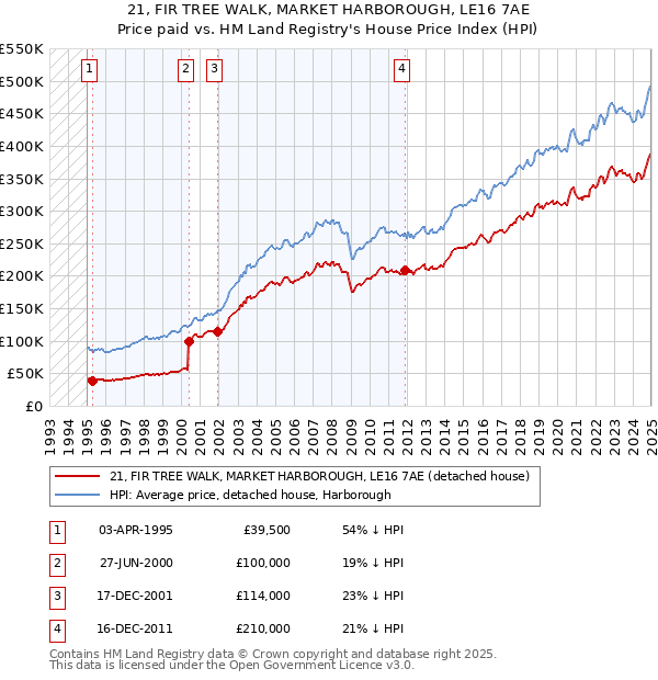 21, FIR TREE WALK, MARKET HARBOROUGH, LE16 7AE: Price paid vs HM Land Registry's House Price Index