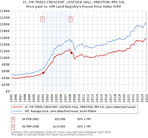 21, FIR TREES CRESCENT, LOSTOCK HALL, PRESTON, PR5 5SL: Price paid vs HM Land Registry's House Price Index