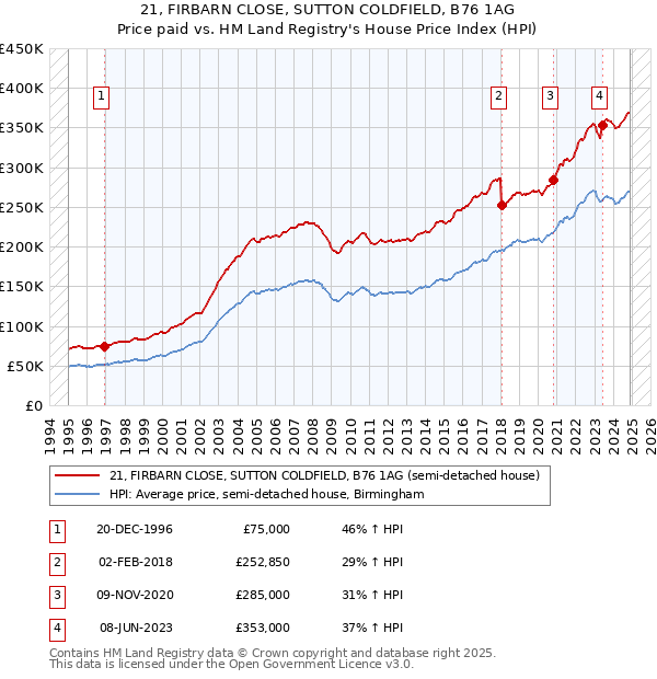 21, FIRBARN CLOSE, SUTTON COLDFIELD, B76 1AG: Price paid vs HM Land Registry's House Price Index