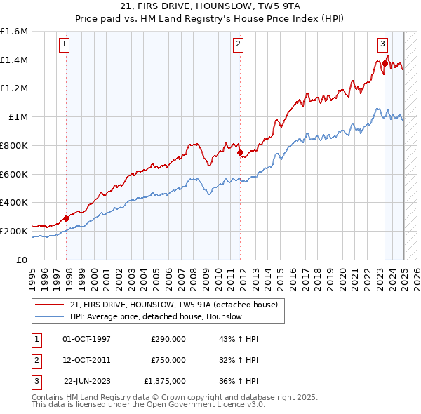 21, FIRS DRIVE, HOUNSLOW, TW5 9TA: Price paid vs HM Land Registry's House Price Index