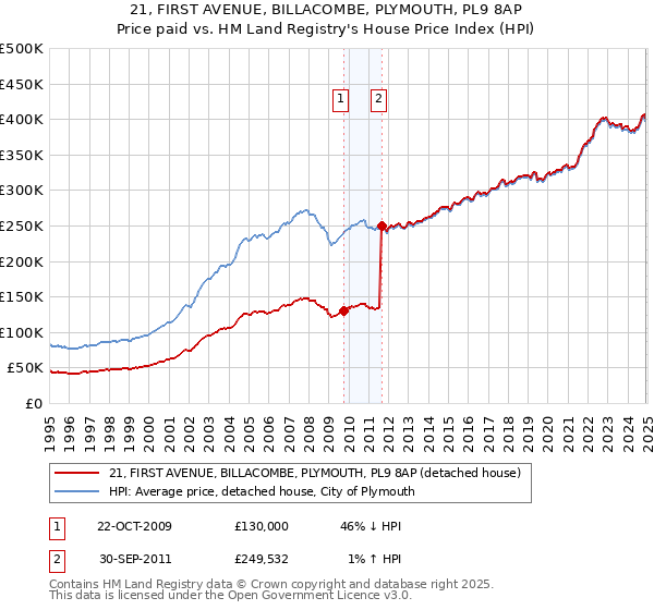 21, FIRST AVENUE, BILLACOMBE, PLYMOUTH, PL9 8AP: Price paid vs HM Land Registry's House Price Index