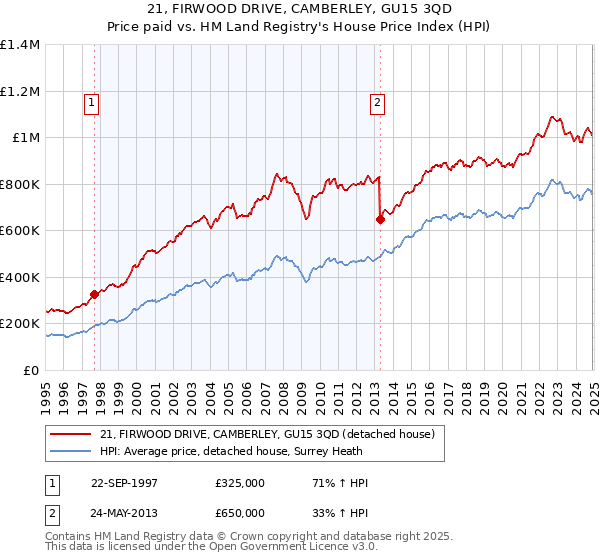 21, FIRWOOD DRIVE, CAMBERLEY, GU15 3QD: Price paid vs HM Land Registry's House Price Index