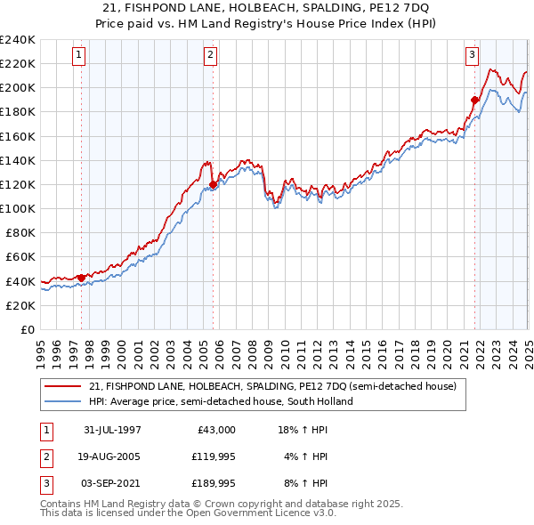 21, FISHPOND LANE, HOLBEACH, SPALDING, PE12 7DQ: Price paid vs HM Land Registry's House Price Index