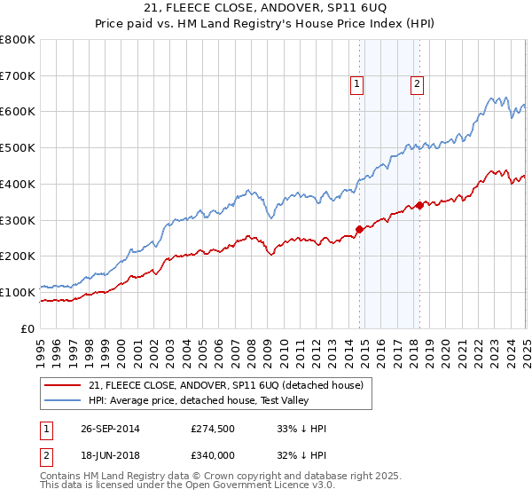 21, FLEECE CLOSE, ANDOVER, SP11 6UQ: Price paid vs HM Land Registry's House Price Index
