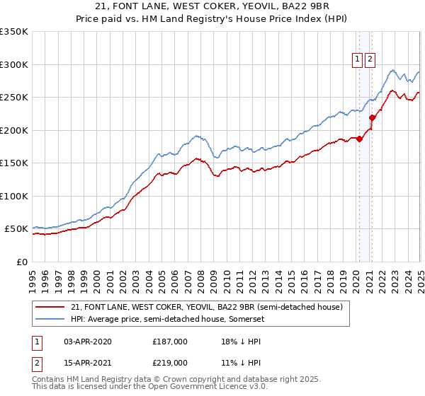 21, FONT LANE, WEST COKER, YEOVIL, BA22 9BR: Price paid vs HM Land Registry's House Price Index