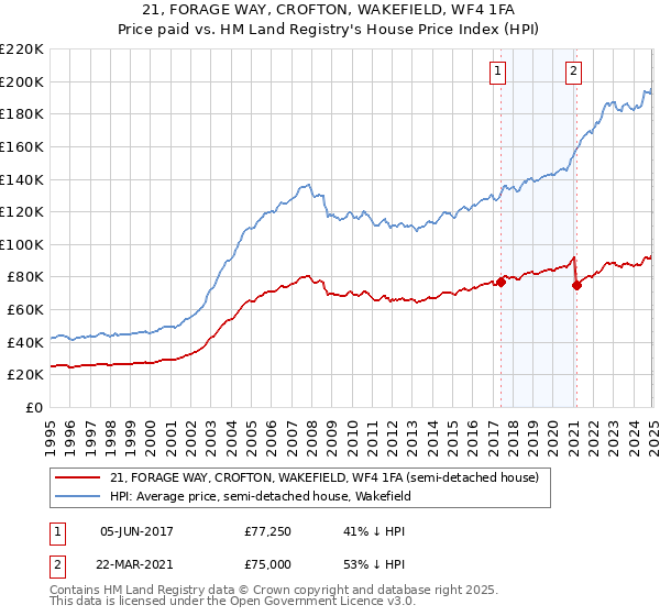 21, FORAGE WAY, CROFTON, WAKEFIELD, WF4 1FA: Price paid vs HM Land Registry's House Price Index