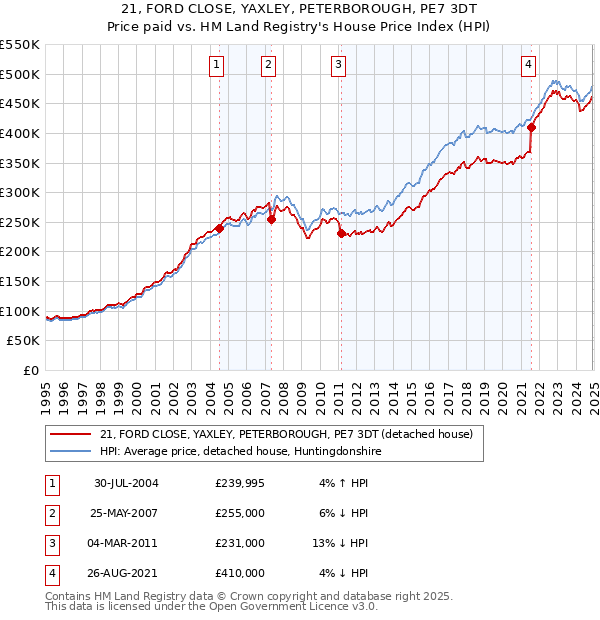 21, FORD CLOSE, YAXLEY, PETERBOROUGH, PE7 3DT: Price paid vs HM Land Registry's House Price Index