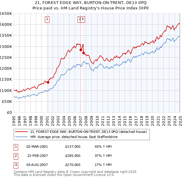21, FOREST EDGE WAY, BURTON-ON-TRENT, DE13 0PQ: Price paid vs HM Land Registry's House Price Index