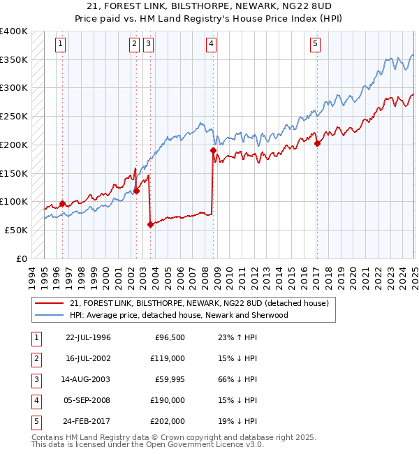 21, FOREST LINK, BILSTHORPE, NEWARK, NG22 8UD: Price paid vs HM Land Registry's House Price Index
