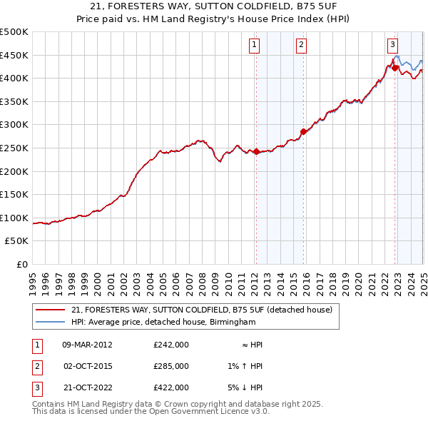21, FORESTERS WAY, SUTTON COLDFIELD, B75 5UF: Price paid vs HM Land Registry's House Price Index