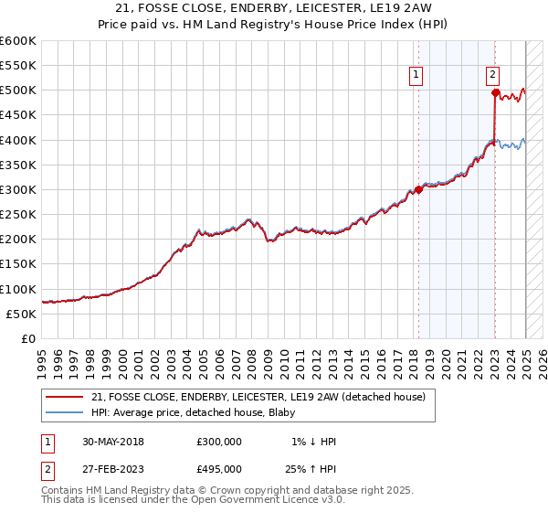 21, FOSSE CLOSE, ENDERBY, LEICESTER, LE19 2AW: Price paid vs HM Land Registry's House Price Index