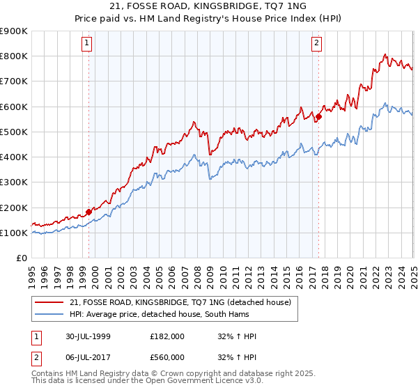 21, FOSSE ROAD, KINGSBRIDGE, TQ7 1NG: Price paid vs HM Land Registry's House Price Index