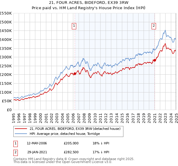 21, FOUR ACRES, BIDEFORD, EX39 3RW: Price paid vs HM Land Registry's House Price Index