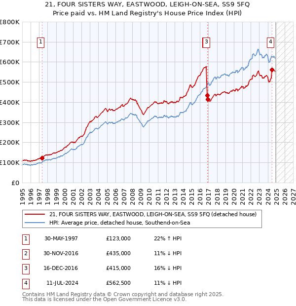 21, FOUR SISTERS WAY, EASTWOOD, LEIGH-ON-SEA, SS9 5FQ: Price paid vs HM Land Registry's House Price Index