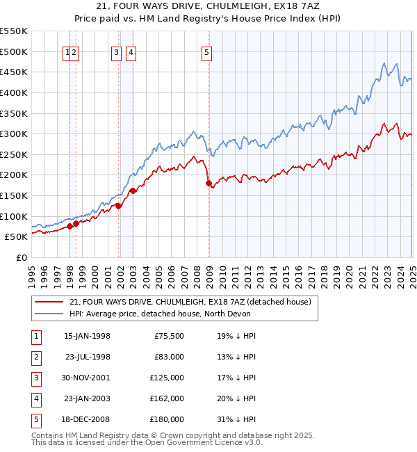 21, FOUR WAYS DRIVE, CHULMLEIGH, EX18 7AZ: Price paid vs HM Land Registry's House Price Index
