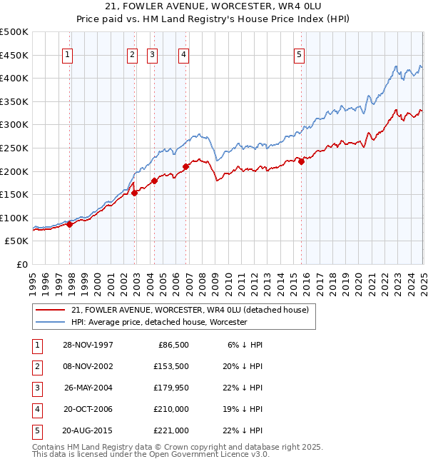 21, FOWLER AVENUE, WORCESTER, WR4 0LU: Price paid vs HM Land Registry's House Price Index