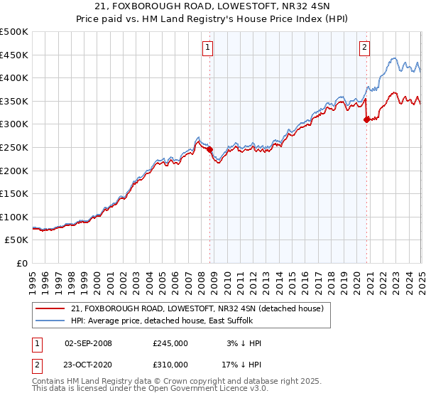 21, FOXBOROUGH ROAD, LOWESTOFT, NR32 4SN: Price paid vs HM Land Registry's House Price Index