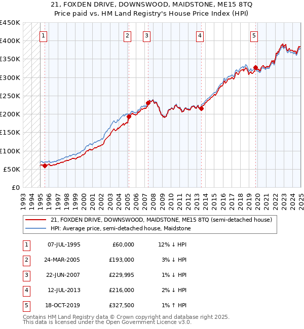 21, FOXDEN DRIVE, DOWNSWOOD, MAIDSTONE, ME15 8TQ: Price paid vs HM Land Registry's House Price Index