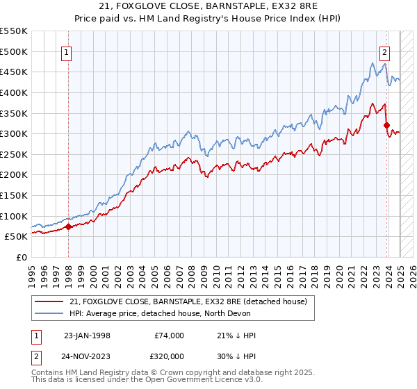 21, FOXGLOVE CLOSE, BARNSTAPLE, EX32 8RE: Price paid vs HM Land Registry's House Price Index